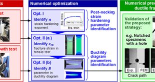 Hybrid experimental-numerical strategy for efficiently and accurately identifying post-necking hardening and ductility diagram parameters - Advances in Engineering