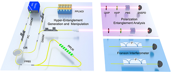 High-Performance Hyperentanglement Generation and Manipulation Based on Lithium Niobate Waveguides - Advances in Engineering