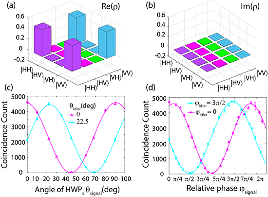 High-Performance Hyperentanglement Generation and Manipulation Based on Lithium Niobate Waveguides - Advances in Engineering