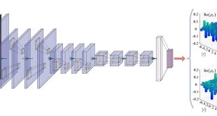 Machine-learning-assisted single-shot measurement of Orbital-Angular-Momentum Spectrum - Advances in Engineering