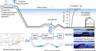 Experimental and modeling investigation of critical slugging behavior in marine compressed gas energy storage systems - Advances in Engineering