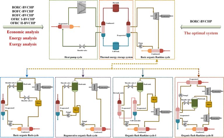 Comparative analysis and optimization of pumped thermal energy storage ...