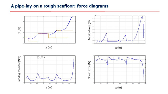 A feasible model for an analysis of a pipe-lay on a seafloor with irregular topography - Advances in Engineering
