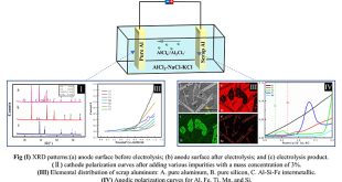 Study on the Cathodic Behavior of Impurities in the Process of Aluminum Extraction by Soluble Anode Electrolysis - Advances in Engineering