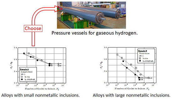 Effects of inclusions on the fatigue life in hydrogen gas of low alloy steel - Advances in Engineering