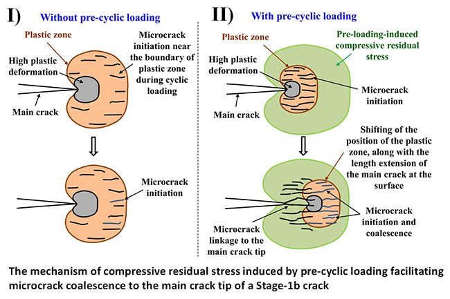 Pre-cyclic-loading-enhanced Stage-1b stress corrosion crack growth of pipeline steels - Advances in Engineering