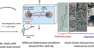 Strain-shock-induced early stage stress corrosion crack initiation and growth - Advances in Engineering