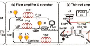A 1030 nm all-PM SESAM mode-locked dissipative soliton fiber oscillator and its amplification with Yb-doped fiber and a Yb:YAG thin rod - Advances in Engineering