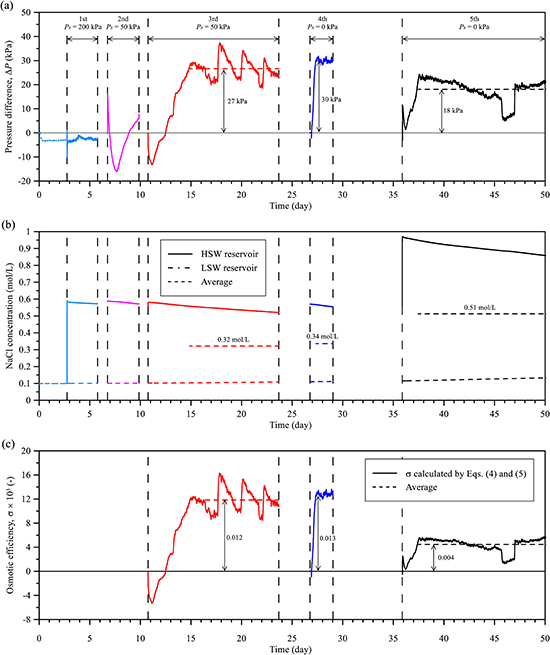 Experimental evidence of chemical osmosis-driven improved oil recovery in low-salinity water flooding: Generation of osmotic pressure via oil-saturated sandstone - Advances in Engineering