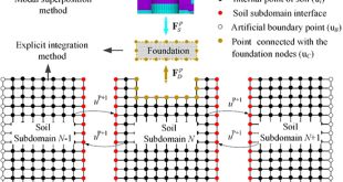 Partitioned analysis of soil-structure interaction for Nuclear Island Buildings - Advances in Engineering