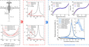 Design and testing of a parabolic cam-roller quasi-zero-stiffness vibration isolator - Advances in Engineering
