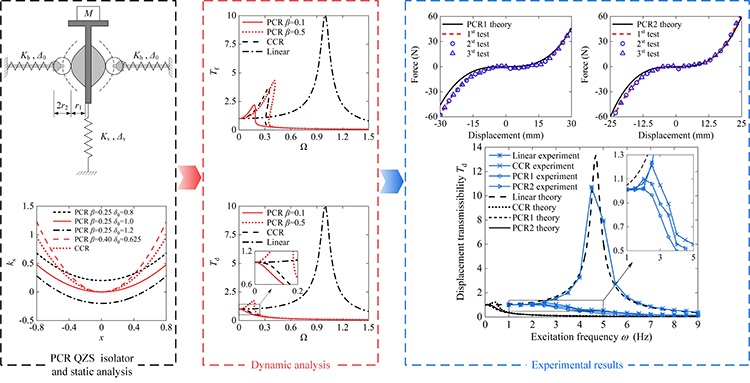 Design and testing of a parabolic cam-roller quasi-zero-stiffness vibration isolator - Advances in Engineering