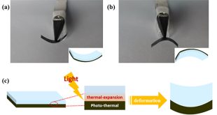 Interfacial modulation of TiN nanoribbons/graphene oxide for high performance photoactuators - Advances in Engineering