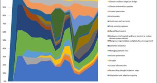 Emerging trends and innovation on sustainability transition research? Speeding up sociotechnical dynamics whilst the clock is ticking - Advances in Engineering