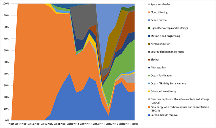 Emerging trends and innovation on sustainability transition research? Speeding up sociotechnical dynamics whilst the clock is ticking - Advances in Engineering