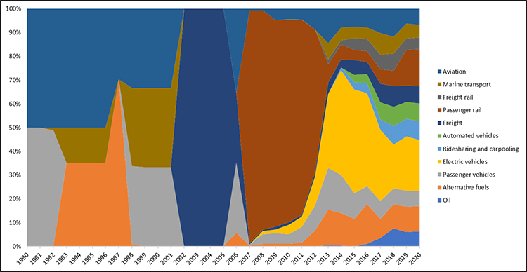 Emerging trends and innovation on sustainability transition research? Speeding up sociotechnical dynamics whilst the clock is ticking - Advances in Engineering