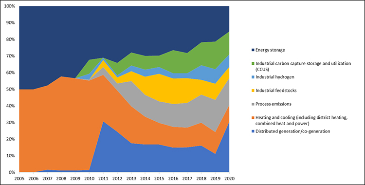 Emerging trends and innovation on sustainability transition research? Speeding up sociotechnical dynamics whilst the clock is ticking - Advances in Engineering