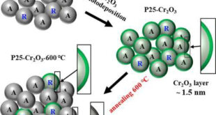 Advancement in photocatalytic water splitting - Advances in Engineering