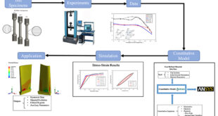 A Game-Changing Innovation in Crystal Viscoplasticity Modeling of Directionally Solidified Nickel-Base Superalloys - Advances in Engineering