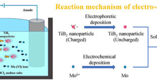 Synthesis of a (Ti, Mo)B2 coating by electro-codeposition in molten salts (i.e., combination of electrochemical and electrophoretic deposition) - Advances in Engineering