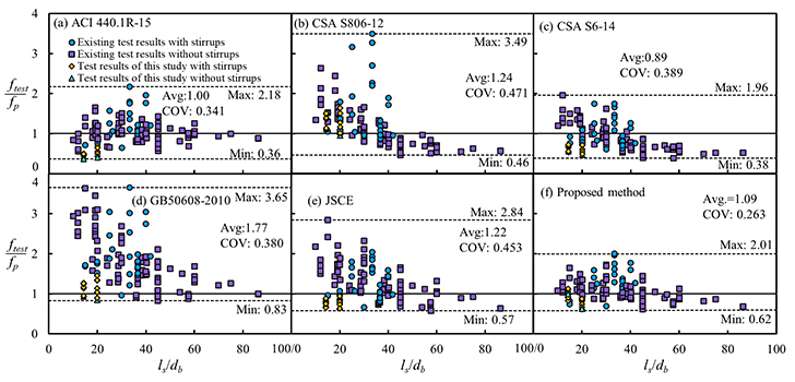 Effect of stirrups on the bond behavior of lap spliced GFRP bars in concrete beams - Advances in Engineering