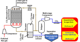 Development of an innovative process for post-combustion CO2 capture to produce high-value NaHCO3 nanomaterials - Advances in Engineering