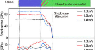Phase transition in shock compressed high-entropy alloy FeNiCrCoCu - Advances in Engineering
