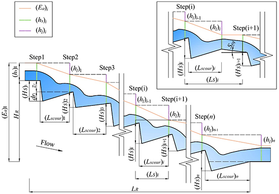 Designing mountain rivers for restoration with artificial step-pool sequences - Advances in Engineering