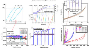 Creep-ratcheting effect and lifetime prediction of advanced 9-12% Cr ferritic steel at 600 ℃. - Advances in Engineering