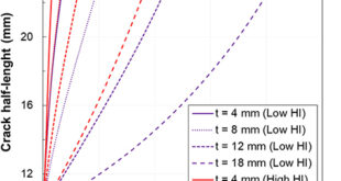 Investigating Factors Impacting Fatigue Crack Growth in Welded Joints - Advances in Engineering