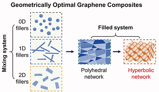 Hyperbolic Graphene Framework with Optimum Efficiency for Conductive Composites - Advances in Engineering