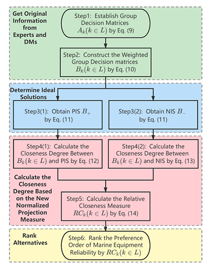 Normalized projection-based group decision making method and application to marine equipment reliability assessment - Advances in Engineering