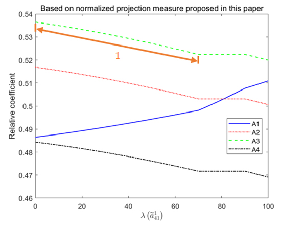 Normalized projection-based group decision making method and application to marine equipment reliability assessment - Advances in Engineering