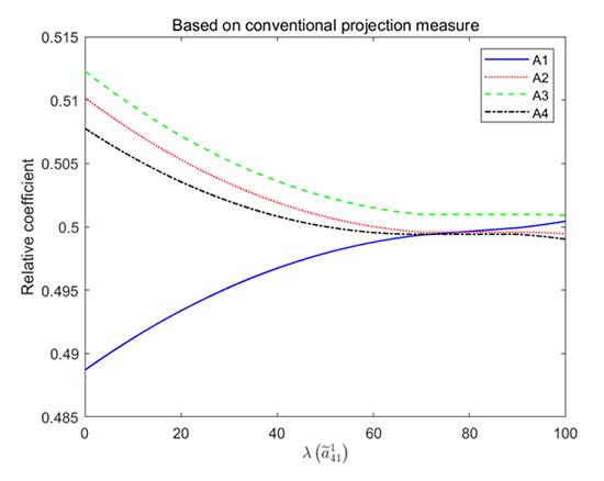 Normalized projection-based group decision making method and application to marine equipment reliability assessment - Advances in Engineering