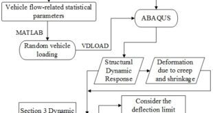 Analyzing the Time-Varying Reliability of Simply Supported Prestressed Concrete Girder Bridges considering different service information - Advances in Engineering