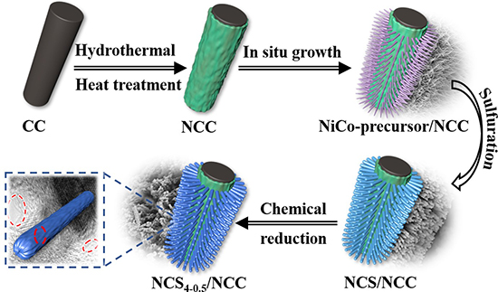 Dual Regulation Strategy for Enhanced Supercapacitor Electrode Materials - Advances in Engineering Dual Regulation Strategy for Enhanced Supercapacitor Electrode Materials - Advances in Engineering