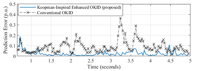 A Model-Free Approach to Enhancing Microgrid Stability Despite Nonlinearity and Uncertainty - Advances in Engineering