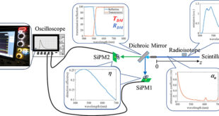 Position Sensing of Beta Particle Emitters Using Self-Absorption in Plastic Scintillation Fibers - Advances in Engineering