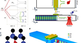 Acoustic Control of Semiconductor Defect Spins - Advances in Engineering
