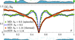 Thin Liquid Film Stability at the Nanoscale - Advances in Engineering