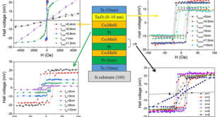Engineering Perpendicular Magnetic Properties in Pt/Co2MnSi Multilayers Capped with High-K Dielectric Ta2O5 - Advances in Engineering