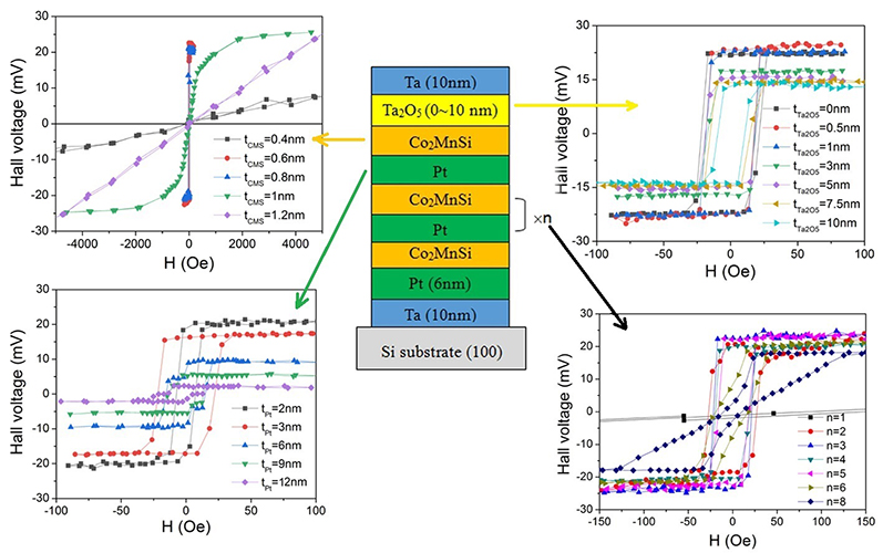 Engineering Perpendicular Magnetic Properties in Pt/Co2MnSi Multilayers Capped with High-K Dielectric Ta2O5 - Advances in Engineering
