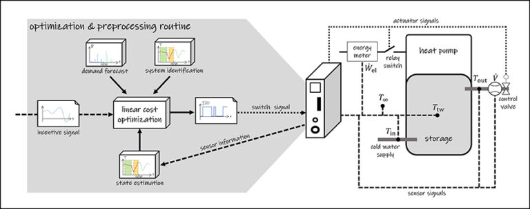 Potential of Heat Pump Technology with Model Predictive Control: A Game ...