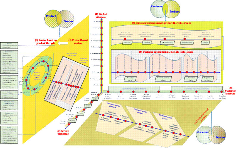 Revolutionizing Customer-Product Dynamics: A New Horizon in Smart ...
