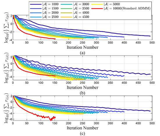 Update Scheduling for ADMM-Based Energy Sharing in Virtual Power Plants Considering Massive Prosumer Access - Advances in Engineering