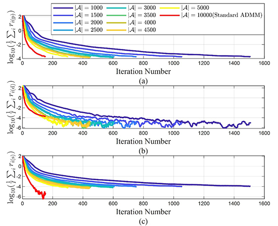 Update Scheduling for ADMM-Based Energy Sharing in Virtual Power Plants Considering Massive Prosumer Access - Advances in Engineering