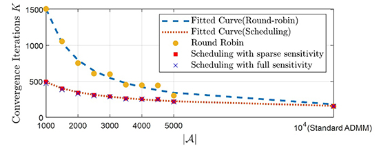 Update Scheduling for ADMM-Based Energy Sharing in Virtual Power Plants Considering Massive Prosumer Access - Advances in Engineering