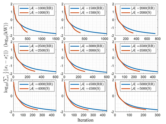 Update Scheduling for ADMM-Based Energy Sharing in Virtual Power Plants Considering Massive Prosumer Access - Advances in Engineering