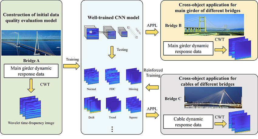 Advancing Bridge Health Monitoring: A Novel CNN-CWT Approach for High-Precision Data Quality Evaluation - Advances in Engineering