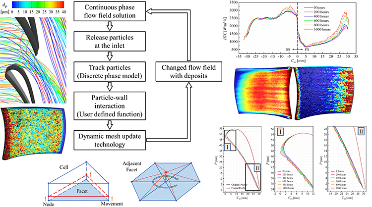 Dynamic Particle Deposition Effects on Aeroengine Turbine Performance: An Unsteady Simulation Study - Advances in Engineering